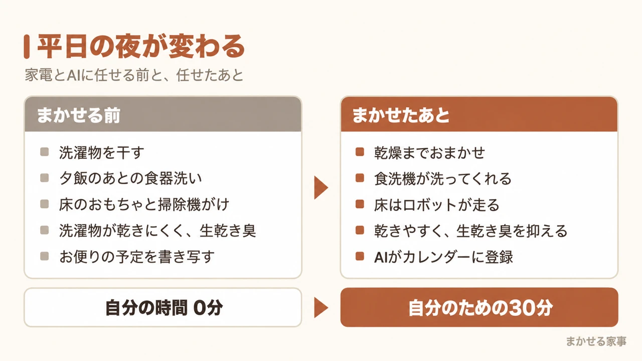 家電とAIに任せる前と後で平日の夜の家事がどう変わるかを比べた図